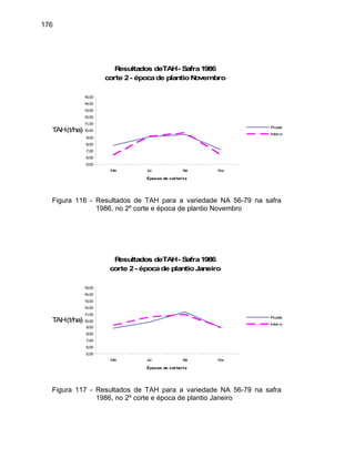 176
Resultados deTAH- Safra1986
corte 2- épocade plantioNovembro
5,00
6,00
7,00
8,00
9,00
10,00
11,00
12,00
13,00
14,00
15,00
Mai Jul Set Nov
Épocas de col hei ta
TAH(t/ha)
Picada
Inteira
Figura 116 - Resultados de TAH para a variedade NA 56-79 na safra
1986, no 2º corte e época de plantio Novembro
Resultados deTAH- Safra1986
corte 2- épocade plantioJaneiro
5,00
6,00
Mai Jul Set Nov
7,00
14,00
15,00
Épocas de col hei ta
8,00
9,00
10,00
11,00
12,00
13,00
TAH(t/ha)
Picada
Inteira
Figura 117 - Resultados de TAH para a variedade NA 56-79 na safra
1986, no 2º corte e época de plantio Janeiro
 
