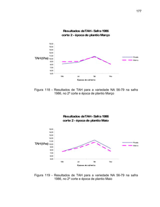 177
Resultados deTAH- Safra1986
corte 2- épocade plantioMarço
5,00
6,00
7,00
8,00
9,00
10,00
11,00
12,00
13,00
14,00
15,00
Mai Jul Set Nov
Épocas de col hei ta
TAH(t/ha)
Picada
Inteira
Figura 118 - Resultados de TAH para a variedade NA 56-79 na safra
1986, no 2º corte e época de plantio Março
Resultados deTAH- Safra1986
corte 2- épocade plantioMaio
5,00
6,00
7,00
8,00
9,00
10,00
11,00
/ha)
12,00
13,00
14,00
15,00
Mai Jul Set Nov
Épocas de col hei ta
TAH(t
Picada
Inteira
Figura 119 - Resultados de TAH para a variedade NA 56-79 na safra
1986, no 2º corte e época de plantio Maio
 