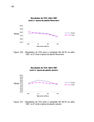 180
Resultados de TCH- Safra1987
corte 2- épocade plantioNovembro
60,00
80,00
90,00
100,00
TCH(t)
70,00
50,00
Mai Jul Set Nov
Épocas de colheita
Picada
Inteira
Figura 120 - Resultados de TCH para a variedade NA 56-79 na safra
1987, no 2º corte e época de plantio Novembro
Resultados de TCH- Safra1987
corte 2- épocade plantioJaneiro
50,00
55,00
60,00
65,00
70,00
75,00H(t)
80,00
85,00
90,00
95,00
100,00
Mai Jul Set Nov
Épocas de colheita
TC
Picada
Inteira
Figu safrara 121 - Resultados de TCH para a variedade NA 56-79 na
1987, no 2º corte e época de plantio Janeiro
 