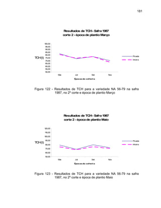 181
Resultados de TCH- Safra1987
corte 2- épocade plantioMarço
70,0
75,
80,00
85,00
90,00
95,00
100,00
TCH(t)
Picada
50,00
55,00
0
00
Mai Jul Set Nov
Épocas de colheita
60,00
65,00
Inteira
Figura 122 - Resultados de TCH para a variedade NA 56-79 na safra
1987, no 2º corte e época de plantio Março
Resultados de TCH- Safra1987
corte 2- épocade plantioMaio
50,00
60,00
70,00
Mai Jul
80,00
110,00
120,00
Set Nov
É lheita
TCH(t)
90,00
100,00
pocas de co
Picada
Inteira
Figura - Resultados de para a variedade NA 56-79 na safra
1987, no 2º cort oca de plantio
123 TCH
e e ép Maio
 