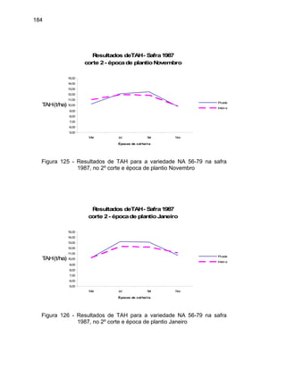 184
Resultados deTAH- Safra1987
corte 2- épocade plantioNovembro
5,00
6,00
7,00
8,00
9,00
10,00
11,00
12,00
13,00
14,00
15,00
Mai Jul Set Nov
Épocas de col hei ta
TAH(t/ha)
Picada
Inteira
Figura 125 - Resultados de TAH para a variedade NA 56-79 na safra
1987, no 2º corte e época de plantio Novembro
Resultados deTAH- Safra1987
corte 2- épocade plantioJaneiro
5,00
6,00
7,00
8,00
9,00
10,00
11,
ha)
00
,00
13,00
14,00
15,00
Mai Jul Set Nov
Épocas de col hei ta
TAH(t/
12
Picada
Inteira
Figura 126 - Resultados de TAH para a variedade NA 56-79 na safra
1987, no 2º corte e época de plantio Janeiro
 