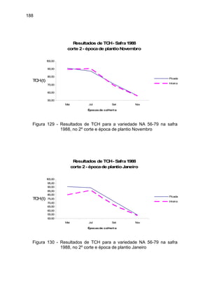 188
Resultados de TCH- Safra1988
corte 2- épocade plantioNovembro
50,00
60,00
70,00
80,00
90,00
100,00
Mai Jul Set Nov
Épocas de colheita
TCH(t)
Picada
Inteira
Figura 129 - Resultados de TCH para a variedade NA 56-79 na safra
1988, no 2º corte e época de plantio Novembro
Resultados de TCH- Safra1988
corte 2- épocade plantioJaneiro
50,00
55,00
60,00
65,00
70,00
75,00
80,00
85,00
90,00
95,00
100,00
Mai Jul Set Nov
Épocas de colheita
TCH(t)
Picada
Inteira
Figura 130 - Resultados de TCH para a variedade NA 56-79 na safra
1988, no 2º corte e época de plantio Janeiro
 