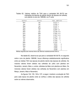 191
Tabela 62. Valores médios de TAH para a variedade NA 56-79 nas
interações de épocas de plantio dentro de épocas de colheita,
com plantio no ano de 1985/86, no 2º corte
EPPLA EPCOL TAH (MÉDIA)
Nov Jul 13,217 a
Jan Jul 13,205 a
Mai Jul 13,107 a
Mai Mai 13,051 a
Mar Jul 12,907 ab
Mar Set 12,189 abc
Nov Mai 11,842 abc
Mai Set 11,813 abc
Nov Set 11,473 bc
Jan Set 11,395 bc
Jan Mai 11,362 c
Mar Mai 11,361 c
Nov Nov 9,221 d
Mai Nov 8,888 d
Jan Nov 8,886 d
Mar Nov 8,698 d
Médias seguidas das mesmas letras não diferiram estatisticamente entre si.
Na tabela 62, observa-se que para a variedade NA 56-79, no segundo
corte e ano de plantio 1985/86, houve diferença estatisticamente significativa
entre as médias TAH nas épocas de plantio dentro das épocas de colheita. Os
maiores valores foram obtidos nas colheitas de Julho com plantios em
Novembro, Janeiro, Maio, e, ainda, colheitas de Maio com plantios em Maio. Os
menores valores foram obtidos nas colheitas de Novembro com plantios em
Março, Janeiro, Maio e Novembro.
As figuras 134, 135, 136 e 137, a seguir, mostram a evolução de TAH
para cada época de plantio onde se verifica o efeito das épocas de colheita
sobre os valores observados.
 