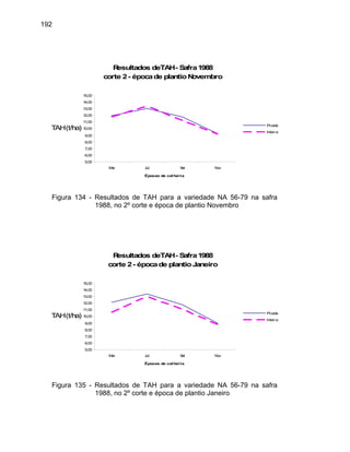 192
Resultados deTAH- Safra1988
corte 2- épocade plantioNovembro
5,00
6,00
7,00
8,00
9,00
10,00
11,00
12,00
13,00
14,00
15,00
Mai Jul Set Nov
Épocas de col hei ta
TAH(t/ha)
Picada
Inteira
Figura 134 - Resultados de TAH para a variedade NA 56-79 na safra
1988, no 2º corte e época de plantio Novembro
Resultados deTAH- Safra1988
corte 2- épocade plantioJaneiro
5,00
6,00
7,00
8,00
9,00
10,00
11,00
12,00
13,00
14,00
15,00
Mai Jul Set Nov
Épocas de col hei ta
TAH(t/ha) Picada
Inteira
Figura 135 - Resultados de TAH para a variedade NA 56-79 na safra
1988, no 2º corte e época de plantio Janeiro
 