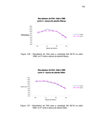 193
Resultados deTAH- Safra1988
corte 2- épocade plantioMarço
5,00
6,00
7,00
8,00
9,00
10,00
11,00
12,00
13,00
14,00
15,00
Mai Jul Set Nov
Épocas de col hei ta
TAH(t/ha)
Picada
Inteira
Figura 136 - Resultados de TAH para a variedade NA 56-79 na safra
1988, no 2º corte e época de plantio Março
Resultados deTAH- Safra1988
corte 2- épocade plantioMaio
5,00
6,00
7,00
8,00
9,00
10,00
11,00
12,00
13,00
14,00
15,00
Mai Jul Set Nov
Épocas de colheita
TAH (t/ ha)
Picada
Inteira
Figura 137 - Resultados de TAH para a variedade NA 56-79 na safra
1988, no 2º corte e época de plantio Maio
 