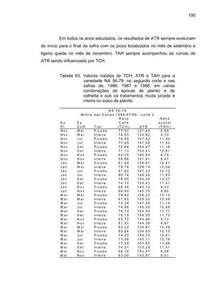 195
Em todos os anos estudados, os resultados de ATR sempre evoluíram
do início para o final da safra com os picos localizados no mês de setembro e
ligeira queda no mês de novembro. TAH sempre acompanhou as curvas de
ATR sendo influenciado por TCH.
Tabela 63. Valores médios de TCH, ATR e TAH para a
variedade NA 56-79, no segundo corte e nas
safras de, 1986, 1987 e 1988, em várias
combinações de épocas de plantio e de
colheita e sob os tratamentos muda picada e
inteira no sulco de plantio
E p
P l
E p
C o lh T ra t
R e n d
C a n a
(T C H ) A T R
R e n d
a ç ú c a r
(T A H )
N o v M a i P ic a d a 7 7 ,9 2 1 2 7 ,4 4 9 ,9 9
N o v M a i In te ira 7 6 ,0 3 1 2 5 ,8 2 9 ,7 0
N o v J u l P ic a d a 7 6 ,9 9 1 4 7 ,4 2 1 1 ,4 0
N o v J u l In te ira 7 7 ,9 9 1 4 7 ,0 8 1 1 ,5 0
N o v S e t P ic a d a 7 2 ,0 6 1 5 4 ,9 7 1 1 ,1 9
N o v S e t In te ira 7 1 ,1 3 1 5 3 ,4 1 1 0 ,9 1
N o v N o v P ic a d a 6 2 ,7 6 1 4 0 ,6 4 8 ,7 5
N o v N o v In te ira 5 9 ,8 6 1 4 1 ,4 1 8 ,4 7
J a n M a i P ic a d a 8 1 ,9 9 1 2 6 ,6 1 1 0 ,4 1
J a n M a i In te ira 7 8 ,7 8 1 2 8 ,1 4 1 0 ,0 6
J a n J u l P ic a d a 8 1 ,9 2 1 4 7 ,3 3 1 2 ,1 2
J a n J u l In te ira 8 0 ,1 6 1 4 8 ,4 6 1 1 ,9 3
J a n S e t P ic a d a 7 8 ,0 0 1 5 5 ,0 0 1 2 ,0 7
J a n S e t In te ira 7 4 ,1 9 1 5 4 ,4 3 1 1 ,4 1
J a n N o v P ic a d a 6 6 ,4 6 1 4 5 ,1 2 9 ,5 3
J a n N o v In te ira 6 6 ,6 0 1 4 5 ,7 0 9 ,6 0
M a r M a i P ic a d a 7 9 ,8 2 1 2 6 ,2 2 1 0 ,1 5
M a r M a i In te ira 8 1 ,6 0 1 2 9 ,3 0 1 0 ,5 8
M a r J u l P ic a d a 7 5 ,2 8 1 4 7 ,3 6 1 1 ,1 4
M a r J u l In te ira 7 4 ,6 8 1 4 6 ,5 6 1 0 ,9 8
M a r S e t P ic a d a 7 5 ,7 3 1 5 5 ,5 5 1 1 ,7 7
M a r S e t In te ira 7 6 ,1 8 1 5 4 ,0 5 1 1 ,7 3
M a r N o v P ic a d a 6 3 ,7 2 1 4 4 ,6 6 9 ,1 3
M a r N o v In te ira 6 1 ,9 7 1 4 4 ,3 6 8 ,8 7
M a i M a i P ic a d a 8 3 ,2 2 1 2 4 ,8 7 1 0 ,4 9
M a i M a i In te ira 8 0 ,8 4 1 2 4 ,6 5 1 0 ,1 5
M a i J u l P ic a d a 7 4 ,2 2 1 4 6 ,7 3 1 0 ,9 1
M a i J u l In te ira 7 3 ,6 8 1 4 5 ,7 1 1 0 ,7 6
M a i S e t P ic a d a 7 7 ,4 8 1 5 3 ,6 5 1 1 ,8 6
M a i S e t In te ira 7 4 ,5 1 1 5 3 ,2 9 1 1 ,4 1
M a i N o v P ic a d a 6 6 ,1 6 1 4 3 ,4 7 9 ,3 8
M a i N o v In te ira 6 3 ,0 0 1 4 3 ,8 7 9 ,0 1
N A 5 6 -7 9
M é d ia d a s S a fra s 1 9 8 6 /8 7 /8 8 - c o rte 2
 