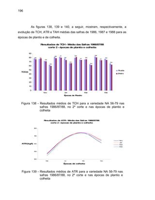 196
As figuras 138, 139 e 140, a seguir, mostram, respectivamente, a
evolução de TCH, ATR e TAH médias das safras de 1986, 1987 e 1988 para as
épocas de plantio e de colheita.
Resultados de TCH- Média das Safras 1986/87/88
corte 2 - épocas de plantio e colheita
JulMai
Mai
Nov
Set
Jul
Mai
Nov
Set
Jul
Mai
Nov
Set
Jul
Nov
Set
0
10
20
30
40
50
60
70
80
90
Nov Jan Mar Mai
Épocas de Plantio
TCH(t)
Picada
Inteira
Figura 138 - Resultados médios de TCH para a variedade NA 56-79 nas
safras 1986/87/88, no 2º corte e nas épocas de plantio e
colheita
Resultados de ATR- Média das Safras 1986/87/88
corte 2- épocas de plantio e colheita
120
130
140
150
160
Mai Jul Set Nov
Épocas de colheita
ATR(kg/t)
Nov
Jan
Mar
Mai
Figura 139 - Resultados médios de ATR para a variedade NA 56-79 nas
safras 1986/87/88, no 2º corte e nas épocas de plantio e
colheita
 