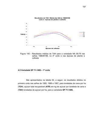 197
Resultados de TAH- Médiadas Safras 1986/87/88
corte 2- épocas de plantio e colheita
7
8
9
10
11
12
13
14
15
Mai Jul Set Nov
Épocas de colheita
TAH(t)
Nov
Jan
Mar
Mai
Figura 140 - Resultados médios de TAH para a variedade NA 56-79 nas
safras 1986/87/88, no 2º corte e nas épocas de plantio e
colheita
4.5 Variedade SP 71-1406 – 1º corte
São apresentados na tabela 64, a seguir, os resultados obtidos no
primeiro corte nas safras de 1985, 1986 e 1987, para toneladas de cana por ha
(TCH), açúcar total recuperável (ATR) em kg de açúcar por tonelada de cana e
(TAH) toneladas de açúcar por ha, para a variedade SP 71-1406.
 