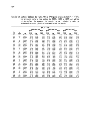 198
Tabela 64. Valores obtidos de TCH, ATR e TAH para a variedade SP 71-1406,
no primeiro corte e nas safras de 1985, 1986 e 1987, em várias
combinações de épocas de plantio e de colheita e sob os
tratamentos muda picada e inteira no sulco de plantio
Ep
Pl
Ep
Colh Trat
Rend
Cana
(TCH) ATR
Rend
açúcar
(TAH)
Rend
Cana
(TCH) ATR
Rend
açúcar
(TAH)
Rend
Cana
(TCH) ATR
Rend
açúcar
(TAH)
Nov Mai Picada 109,60 128,04 14,03 122,91 117,26 14,42 144,38 136,00 19,61
Nov Mai Inteira 102,29 127,92 13,09 120,45 115,27 13,92 151,53 135,74 20,56
Nov Jul Picada 106,81 140,89 15,08 117,41 141,55 16,61 150,05 150,85 22,64
Nov Jul Inteira 119,12 144,15 17,17 118,50 139,28 16,47 153,72 147,99 22,74
Nov Set Picada 103,07 149,93 15,43 123,57 142,35 17,62 158,15 156,28 24,70
Nov Set Inteira 101,76 142,41 14,49 126,43 145,45 18,34 160,10 157,94 25,30
Nov Nov Picada 135,41 161,98 21,92 131,10 146,32 19,12 155,91 145,87 22,72
Nov Nov Inteira 130,31 159,17 20,77 122,38 150,55 18,41 157,53 145,24 22,86
Jan Mai Picada 112,15 125,95 14,12 105,95 110,88 11,71 143,38 129,57 18,54
Jan Mai Inteira 112,41 127,53 14,34 106,29 109,28 11,64 129,43 128,90 16,66
Jan Jul Picada 113,88 146,56 16,67 113,24 133,28 15,08 140,05 149,04 20,85
Jan Jul Inteira 119,12 145,91 17,39 111,67 134,57 15,04 142,43 149,53 21,31
Jan Set Picada 104,38 144,75 15,11 119,91 149,11 17,86 145,86 158,48 23,11
Jan Set Inteira 99,79 145,30 14,37 117,43 151,78 17,82 142,91 159,23 22,75
Jan Nov Picada 133,46 166,47 22,16 124,15 154,11 19,11 148,29 144,67 21,52
Jan Nov Inteira 139,86 162,21 22,71 119,43 153,32 18,33 155,24 143,79 22,32
Mar Mai Picada 117,10 119,82 14,03 96,55 96,55 9,31 119,43 125,22 14,91
Mar Mai Inteira 111,95 117,31 13,13 97,91 96,08 9,39 119,76 122,60 14,69
Mar Jul Picada 132,41 139,99 18,54 100,50 129,56 12,98 125,24 148,26 18,56
Mar Jul Inteira 124,29 137,52 17,09 99,36 129,06 12,81 125,43 146,46 18,38
Mar Set Picada 135,46 147,74 19,98 111,10 151,32 16,81 139,00 158,18 21,97
Mar Set Inteira 128,07 142,68 18,25 107,76 152,47 16,39 122,19 160,19 19,54
Mar Nov Picada 156,67 169,43 26,51 118,91 157,56 18,73 127,67 146,44 18,65
Mar Nov Inteira 130,03 166,08 21,58 118,15 160,30 18,94 120,43 149,61 18,02
Mai Mai Picada 98,36 99,76 9,83 73,19 76,31 5,58 96,95 102,63 9,95
Mai Mai Inteira 97,36 97,58 9,52 79,24 81,69 6,46 85,81 100,48 8,61
Mai Jul Picada 123,60 128,36 15,83 89,69 119,96 10,79 104,72 137,47 14,40
Mai Jul Inteira 108,53 127,13 13,78 88,48 121,37 10,73 85,48 139,88 11,96
Mai Set Picada 99,03 137,32 13,58 94,19 146,56 13,78 111,86 155,52 17,40
Mai Set Inteira 102,60 142,88 14,68 98,57 144,65 14,22 107,57 155,12 16,69
Mai Nov Picada 117,10 168,25 19,66 105,34 155,55 16,37 119,34 145,83 17,41
Mai Nov Inteira 121,10 165,63 20,06 105,95 156,15 16,55 105,81 145,69 15,39
SP 71-1406
Safra 1985 - corte 1 Safra 1986 - corte 1 Safra 1987 - corte 1
 