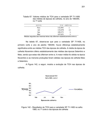 201
Tabela 67. Valores médios de TCH para a variedade SP 71-1406
das médias de épocas de colheita, no ano de 1983/84,
no 1º corte
EPCOL TCH (MÉDIA)
Nov 132,991 a
Jul 118,470 ab
Set 109,271 b
Mai 107,651 b
Médias seguidas das mesmas letras não diferiram estatisticamente entre si.
Na tabela 67, observa-se que para a variedade SP 711406, no
primeiro corte e ano de plantio 1983/84, houve diferença estatisticamente
significativa entre as médias TCH das épocas de colheita. A média da época de
colheita Novembro diferiu estatisticamente das médias das épocas Setembro e
Maio, sendo que estas não diferiram entre si. A maior média foi obtida na época
Novembro e as menores produções foram obtidas nas épocas de colheita Maio
e Setembro.
A Figura 142, a seguir, mostra a evolução de TCH nas épocas de
colheita.
ResultadosdeTCH
Safra1985-corte1
100
110
120
130
140
150
Mai Jul Set Nov
Épocas de colheita
TCH(t) TCH(MÉDIA)
Figura 142 - Resultados de TCH para a variedade SP 71-1406 na safra
1985, no 1º corte e nas épocas de colheita
 