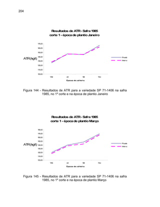 204
Resultados de ATR- Safra1985
corte 1- épocade plantioJaneiro
100,00
110,00
120,00
130,00
140,00
150,00
160,00
170,00
Mai Jul Set Nov
Épocas de colheita
ATR(kg/t)
Picada
Inteira
Figura 144 - Resultados de ATR para a variedade SP 71-1406 na safra
1985, no 1º corte e na época de plantio Janeiro
Resultados de ATR- Safra1985
corte 1- épocade plantioMarço
100,00
110,00
120,00
130,00
140,00
150,00
160,00
170,00
180,00
Mai Jul Set Nov
Épocas de colheita
ATR(kg/t) Picada
Inteira
Figura 145 - Resultados de ATR para a variedade SP 71-1406 na safra
1985, no 1º corte e na época de plantio Março
 