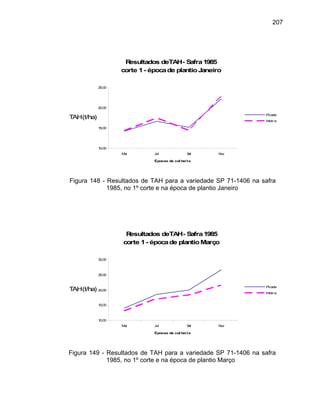 207
Resultados deTAH- Safra1985
corte 1- épocade plantioJaneiro
10,00
15,00
20,00
25,00
Mai Jul Set Nov
Épocas de col hei ta
TAH(t/ha)
Picada
Inteira
Figura 148 - Resultados de TAH para a variedade SP 71-1406 na safra
1985, no 1º corte e na época de plantio Janeiro
Resultados deTAH- Safra1985
corte 1- épocade plantioMarço
10,00
15,00
20,00
25,00
30,00
Mai Jul Set Nov
Épocas de col hei ta
TAH(t/ha) Picada
Inteira
Figura 149 - Resultados de TAH para a variedade SP 71-1406 na safra
1985, no 1º corte e na época de plantio Março
 