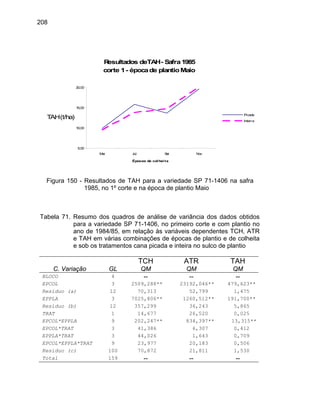 208
Resultados deTAH- Safra1985
corte 1- épocade plantioMaio
5,00
10,00
15,00
20,00
Mai Jul Set Nov
Épocas de col hei ta
TAH(t/ha)
Picada
Inteira
Figura 150 - Resultados de TAH para a variedade SP 71-1406 na safra
1985, no 1º corte e na época de plantio Maio
Tabela 71. Resumo dos quadros de análise de variância dos dados obtidos
para a variedade SP 71-1406, no primeiro corte e com plantio no
ano de 1984/85, em relação às variáveis dependentes TCH, ATR
e TAH em várias combinações de épocas de plantio e de colheita
e sob os tratamentos cana picada e inteira no sulco de plantio
TCH ATR TAH
C. Variação GL QM QM QM
BLOCO 4 -- -- --
EPCOL 3 2509,288** 23192,046** 479,623**
Resíduo (a) 12 70,313 52,799 1,475
EPPLA 3 7025,806** 1260,512** 191,700**
Resíduo (b) 12 357,299 36,243 5,865
TRAT 1 14,677 26,520 0,025
EPCOL*EPPLA 9 202,247** 834,397** 13,315**
EPCOL*TRAT 3 41,386 6,307 0,412
EPPLA*TRAT 3 44,026 1,643 0,709
EPCOL*EPPLA*TRAT 9 23,977 20,183 0,506
Resíduo (c) 100 70,872 21,811 1,530
Total 159 -- -- --
 