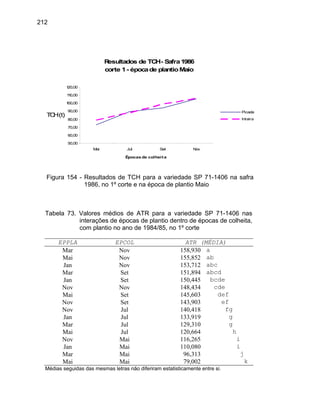 212
Resultados de TCH- Safra1986
corte 1- épocade plantioMaio
50,00
60,00
70,00
80,00
90,00
100,00
110,00
120,00
Mai Jul Set Nov
Épocas de colheita
TCH(t)
Picada
Inteira
Figura 154 - Resultados de TCH para a variedade SP 71-1406 na safra
1986, no 1º corte e na época de plantio Maio
Tabela 73. Valores médios de ATR para a variedade SP 71-1406 nas
interações de épocas de plantio dentro de épocas de colheita,
com plantio no ano de 1984/85, no 1º corte
EPPLA EPCOL ATR (MÉDIA)
Mar Nov 158,930 a
Mai Nov 155,852 ab
Jan Nov 153,712 abc
Mar Set 151,894 abcd
Jan Set 150,445 bcde
Nov Nov 148,434 cde
Mai Set 145,603 def
Nov Set 143,903 ef
Nov Jul 140,418 fg
Jan Jul 133,919 g
Mar Jul 129,310 g
Mai Jul 120,664 h
Nov Mai 116,265 i
Jan Mai 110,080 i
Mar Mai 96,313 j
Mai Mai 79,002 k
Médias seguidas das mesmas letras não diferiram estatisticamente entre si.
 