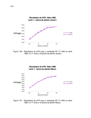 214
Resultados de ATR- Safra1986
corte 1- épocade plantioJaneiro
100,00
110,00
120,00
130,00
140,00
150,00
160,00
Mai Jul Set Nov
Épocas de colheita
ATR(kg/t)
Picada
Inteira
Figura 156 - Resultados de ATR para a variedade SP 71-1406 na safra
1986, no 1º corte e na época de plantio Janeiro
Resultados de ATR- Safra1986
corte 1- épocade plantioMarço
80,00
90,00
100,00
110,00
120,00
130,00
140,00
150,00
160,00
170,00
Mai Jul Set Nov
Épocas de colheita
ATR(kg/t) Picada
Inteira
Figura 157 - Resultados de ATR para a variedade SP 71-1406 na safra
1986, no 1º corte e na época de plantio Março
 
