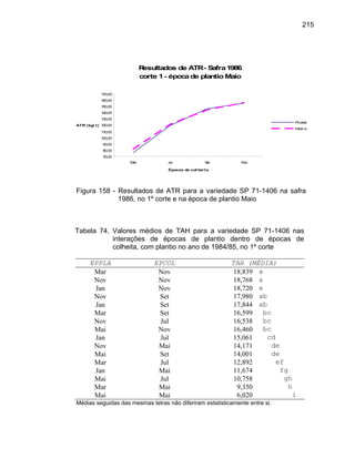 215
Resultados de ATR- Safra1986
corte 1- épocade plantioMaio
70,00
80,00
90,00
100,00
110,00
120,00
130,00
140,00
150,00
160,00
170,00
Mai Jul Set Nov
Épocas de col hei ta
ATR (kg/ t)
Picada
Inteira
Figura 158 - Resultados de ATR para a variedade SP 71-1406 na safra
1986, no 1º corte e na época de plantio Maio
Tabela 74. Valores médios de TAH para a variedade SP 71-1406 nas
interações de épocas de plantio dentro de épocas de
colheita, com plantio no ano de 1984/85, no 1º corte
EPPLA EPCOL TAH (MÉDIA)
Mar Nov 18,839 a
Nov Nov 18,768 a
Jan Nov 18,720 a
Nov Set 17,980 ab
Jan Set 17,844 ab
Mar Set 16,599 bc
Nov Jul 16,538 bc
Mai Nov 16,460 bc
Jan Jul 15,061 cd
Nov Mai 14,171 de
Mai Set 14,001 de
Mar Jul 12,892 ef
Jan Mai 11,674 fg
Mai Jul 10,758 gh
Mar Mai 9,350 h
Mai Mai 6,020 i
Médias seguidas das mesmas letras não diferiram estatisticamente entre si.
 