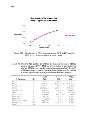 218
Resultados deTAH- Safra1986
corte 1- épocade plantioMaio
5,00
10,00
15,00
20,00
Mai Jul Set Nov
Épocas de col hei ta
TAH(t/ha)
Picada
Inteira
Figura 162 - Resultados de TAH para a variedade SP 71-1406 na safra
1986, no 1º corte e na época de plantio Maio
Tabela 75. Resumo dos quadros de análise de variância dos dados obtidos
para a variedade SP 71-1406, no primeiro corte e com plantio no
ano de 1985/86, em relação às variáveis dependentes TCH, ATR
e TAH em várias combinações de épocas de plantio e de colheita
e sob os tratamentos cana picada e inteira no sulco de plantio
TCH ATR TAH
C. Variação GL QM QM QM
BLOCO 4 -- -- --
EPCOL 3 1473,066** 8621,453** 257,221**
Resíduo (a) 12 295,916 27,321 6,788
EPPLA 3 20632,413** 1108,226** 570,845**
Resíduo (b) 12 696,024 43,840 11,402
TRAT 1 658,370* 0,570 13,059
EPCOL*EPPLA 9 166,933 474,248** 7,885*
EPCOL*TRAT 3 13,144 11,048 0,161
EPPLA*TRAT 3 434,722* 0,878 7,795
EPCOL*EPPLA*TRAT 9 155,105 9,350 2,677
Resíduo (c) 100 154,140 15,717 3,556
Total 159 -- -- --
 