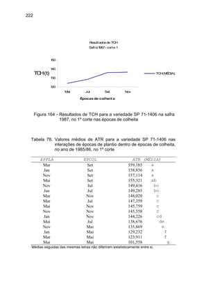 222
Resultadosde TCH
Safra1987- corte 1
120
130
140
150
Mai Jul Set Nov
Épocas de colheita
TCH(t) TCH(MÉDIA)
Figura 164 - Resultados de TCH para a variedade SP 71-1406 na safra
1987, no 1º corte nas épocas de colheita
Tabela 78. Valores médios de ATR para a variedade SP 71-1406 nas
interações de épocas de plantio dentro de épocas de colheita,
no ano de 1985/86, no 1º corte
EPPLA EPCOL ATR (MÉDIA)
Mar Set 159,185 a
Jan Set 158,856 a
Nov Set 157,114 a
Mai Set 155,321 ab
Nov Jul 149,416 bc
Jan Jul 149,285 bc
Mar Nov 148,020 c
Mar Jul 147,359 c
Mai Nov 145,759 c
Nov Nov 145,558 c
Jan Nov 144,226 cd
Mai Jul 138,676 de
Nov Mai 135,869 e
Jan Mai 129,232 f
Mar Mai 123,911 f
Mai Mai 101,558 g
Médias seguidas das mesmas letras não diferiram estatisticamente entre si.
 