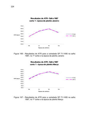224
Resultados de ATR- Safra1987
corte 1- épocade plantioJaneiro
100,00
110,00
120,00
130,00
140,00
150,00
160,00
170,00
Mai Jul Set Nov
Épocas de col heita
ATR (kg/ t)
Picada
Inteira
Figura 166 - Resultados de ATR para a variedade SP 71-1406 na safra
1987, no 1º corte e na época de plantio Janeiro
Resultados de ATR- Safra1987
corte 1- épocade plantioMarço
80,00
90,00
100,00
110,00
120,00
130,00
140,00
150,00
160,00
170,00
Mai Jul Set Nov
Épocas de col heita
ATR (kg/ t)
Picada
Inteira
Figura 167 - Resultados de ATR para a variedade SP 71-1406 na safra
1987, no 1º corte e na época de plantio Março
 