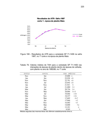 225
Resultados de ATR- Safra1987
corte 1- épocade plantioMaio
70,00
80,00
90,00
100,00
110,00
120,00
130,00
140,00
150,00
160,00
170,00
Mai Jul Set Nov
Épocas de col heita
ATR (kg/ t)
Picada
Inteira
Figura 168 - Resultados de ATR para a variedade SP 71-1406 na safra
1987, no 1º corte e na época de plantio Maio
Tabela 79. Valores médios de TAH para a variedade SP 71-1406 nas
interações de épocas de plantio dentro de épocas de colheita,
com plantio no ano de 1985/86, no 1º corte
EPPLA EPCOL TAH (MÉDIA)
Nov Set 25,000 a
Jan Set 22,928 ab
Nov Nov 22,791 ab
Nov Jul 22,692 ab
Jan Nov 21,921 b
Jan Jul 21,080 bc
Mar Set 20,756 bc
Nov Mai 20,086 bcd
Mar Jul 18,466 cde
Mar Nov 18,337 cde
Jan Mai 17,602 def
Mai Set 17,046 ef
Mai Nov 16,402 ef
Mar Mai 14,800 fg
Mai Jul 13,181 g
Mai Mai 9,285 h
Médias seguidas das mesmas letras não diferiram estatisticamente entre si.
 