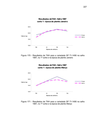 227
Resultados deTAH- Safra1987
corte 1- épocade plantioJaneiro
10,00
15,00
20,00
25,00
Mai Jul Set Nov
Épocas de colheita
TAH (t/ ha)
Picada
Inteira
Figura 170 - Resultados de TAH para a variedade SP 71-1406 na safra
1987, no 1º corte e na época de plantio Janeiro
Resultados deTAH- Safra1987
corte 1- épocade plantioMarço
10,00
15,00
20,00
25,00
Mai Jul Set Nov
Épocas de colheita
TAH (t/ ha)
Picada
Inteira
Figura 171 - Resultados de TAH para a variedade SP 71-1406 na safra
1987, no 1º corte e na época de plantio Março
 