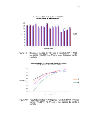 231
Resultados de TCH- Médiadas Safras 1985/86/87
corte 1- épocas de plantio e colheita
Set
Jul
Mai
Nov
Set
Jul
Mai
Nov
SetJul
Mai
Jul
Mai
Nov
Nov
Set
0
10
20
30
40
50
60
70
80
90
100
110
120
130
140
150
Nov Jan Mar Mai
Épocas de Plantio
TCH (t)
Picada
Inteira
Figura 173 - Resultados médios de TCH para a variedade SP 71-1406
nas safras 1985/86/87, no 1º corte e nas épocas de plantio
e colheita
Resultados de ATR - Média das Safras 1985/ 86/ 87
corte 1 - épocas de plantio e colheita
90
100
110
120
130
140
150
160
Mai Jul Set Nov
Épocas de col hei ta
ATR (kg/ t)
Nov
Jan
Mar
Mai
Figura 174 - Resultados médios de ATR para a variedade SP 71-1406 nas
safras 1985/86/87, no 1º corte e nas épocas de plantio e
colheita
 