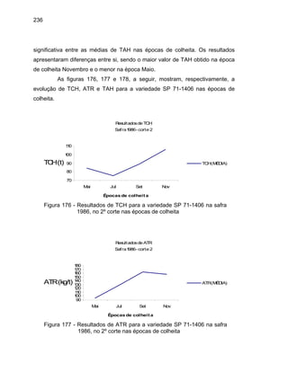 236
significativa entre as médias de TAH nas épocas de colheita. Os resultados
apresentaram diferenças entre si, sendo o maior valor de TAH obtido na época
de colheita Novembro e o menor na época Maio.
As figuras 176, 177 e 178, a seguir, mostram, respectivamente, a
evolução de TCH, ATR e TAH para a variedade SP 71-1406 nas épocas de
colheita.
Resultadosde TCH
Safra1986-corte 2
70
80
90
100
110
Mai Jul Set Nov
Épocas de colheit a
TCH(t) TCH(MÉDIA)
Figura 176 - Resultados de TCH para a variedade SP 71-1406 na safra
1986, no 2º corte nas épocas de colheita
Resultadosde ATR
Safra1986-corte 2
90
100
110
120
130
140
150
160
170
180
Mai Jul Set Nov
Épocas de colheit a
ATR(kg/t) ATR(MÉDIA)
Figura 177 - Resultados de ATR para a variedade SP 71-1406 na safra
1986, no 2º corte nas épocas de colheita
 