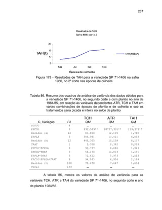 237
Resultadosde TAH
Safra1986-corte 2
5
10
15
20
Mai Jul Set Nov
Épocas de colheita
TAH(t) TAH(MÉDIA)
Figura 178 - Resultados de TAH para a variedade SP 71-1406 na safra
1986, no 2º corte nas épocas de colheita
Tabela 86. Resumo dos quadros de análise de variância dos dados obtidos para
a variedade SP 71-1406, no segundo corte e com plantio no ano de
1984/85, em relação às variáveis dependentes ATR, TCH e TAH em
várias combinações de épocas de plantio e de colheita e sob os
tratamentos cana picada e inteira no sulco de plantio
TCH ATR TAH
C. Variação GL QM QM QM
BLOCO 4 -- -- --
EPCOL 3 832,589** 10727,391** 113,378**
Resíduo (a) 12 83,800 12,105 1,780
EPPLA 3 385,981 13,421 6,603
Resíduo (b) 12 445,305 10,138 8,137
TRAT 1 5,358 0,382 0,203
EPCOL*EPPLA 9 92,737 8,686 1,949
EPCOL*TRAT 3 58,190 11,819 1,191
EPPLA*TRAT 3 72,612 0,973 1,513
EPCOL*EPPLA*TRAT 9 94,095 6,936 2,199
Resíduo (c) 100 71,470 7,647 1,634
Total 159 -- -- --
A tabela 86, mostra os valores da análise de variância para as
variáveis TCH, ATR e TAH da variedade SP 71-1406, no segundo corte e ano
de plantio 1984/85.
 