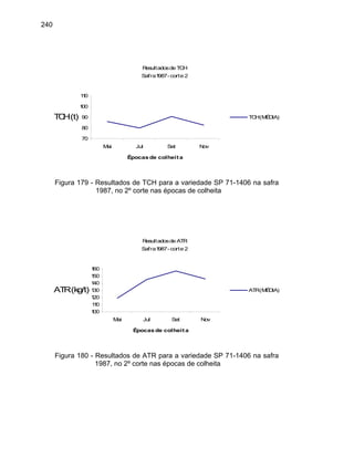 240
Resultadosde TCH
Safra1987- corte 2
70
80
90
100
110
Mai Jul Set Nov
Épocas de colheita
TCH(t) TCH(MÉDIA)
Figura 179 - Resultados de TCH para a variedade SP 71-1406 na safra
1987, no 2º corte nas épocas de colheita
Resultadosde ATR
Safra1987- corte 2
100
110
120
130
140
150
160
Mai Jul Set Nov
Épocas de colheita
ATR(kg/t) ATR(MÉDIA)
Figura 180 - Resultados de ATR para a variedade SP 71-1406 na safra
1987, no 2º corte nas épocas de colheita
 
