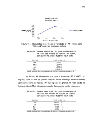 245
Resultadosde ATR
Safra1988- corte 2
100
110
120
130
140
150
160
170
Mai Jul Set Nov
Épocas de colheit a
ATR(kg/t) ATR(MÉDIA)
Figura 184 - Resultados de ATR para a variedade SP 71-1406 na safra
1988, no 2º corte nas épocas de colheita
Tabela 94. Valores médios de TAH para a variedade SP
71-1406 das médias de épocas de plantio,
com plantio no ano de 1985/86, no 2º corte
EPPLA TAH (MÉDIA)
Mai 12,207 a
Mar 11,209 ab
Jan 11,132 ab
Nov 10,819 b
Médias seguidas das mesmas letras não diferiram estatisticamente entre si.
Na tabela 94, observa-se que para a variedade SP 71-1406, no
segundo corte e ano de plantio 1985/86, houve diferença estatisticamente
significativa entre as médias TAH nas épocas de plantio. O valor obtido na
época de plantio Maio foi superior ao valor da época de plantio Novembro.
Tabela 95. Valores médios de TAH para a variedade SP
71-1406 das médias de épocas de colheita,
com plantio no ano de 1985/86, no 2º corte
EPCOL TAH (MÉDIA)
Set 13,010 a
Jul 12,499 a
Nov 9,933 b
Mai 9,926 b
Médias seguidas das mesmas letras não diferiram estatisticamente entre si.
 