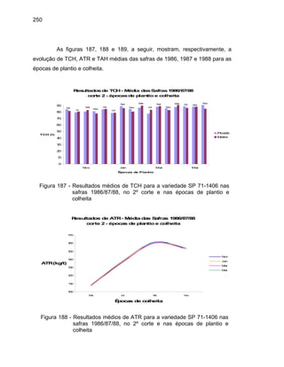 250
As figuras 187, 188 e 189, a seguir, mostram, respectivamente, a
evolução de TCH, ATR e TAH médias das safras de 1986, 1987 e 1988 para as
épocas de plantio e colheita.
Resultadosde TCH- Média dasSafras1986/87/88
corte 2 - épocasde plantio e colheita
Mai
Mai
Jul
Mai
Set
Nov
Jul
Set
Nov
Mai
Jul
Set
Nov
Jul Set
Nov
0
10
20
30
40
50
60
70
80
90
Nov Jan Mar Mai
Épocas de Plantio
TCH (t)
Picada
Inteira
Figura 187 - Resultados médios de TCH para a variedade SP 71-1406 nas
safras 1986/87/88, no 2º corte e nas épocas de plantio e
colheita
Resultados de ATR- Média das Safras 1986/87/88
corte 2 - épocas de plantio e colheita
100
110
120
130
140
150
160
170
Mai Jul Set Nov
Épocas de colheita
ATR(kg/t)
Nov
Jan
Mar
Mai
Figura 188 - Resultados médios de ATR para a variedade SP 71-1406 nas
safras 1986/87/88, no 2º corte e nas épocas de plantio e
colheita
 