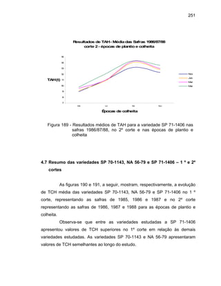 251
Resultados de TAH- Médiadas Safras 1986/87/88
corte 2- épocas de plantio e colheita
7
8
9
10
11
12
13
14
15
Mai Jul Set Nov
Épocas de colheita
TAH(t)
Nov
Jan
Mar
Mai
Figura 189 - Resultados médios de TAH para a variedade SP 71-1406 nas
safras 1986/87/88, no 2º corte e nas épocas de plantio e
colheita
4.7 Resumo das variedades SP 70-1143, NA 56-79 e SP 71-1406 – 1 º e 2º
cortes
As figuras 190 e 191, a seguir, mostram, respectivamente, a evolução
de TCH média das variedades SP 70-1143, NA 56-79 e SP 71-1406 no 1 º
corte, representando as safras de 1985, 1986 e 1987 e no 2º corte
representando as safras de 1986, 1987 e 1988 para as épocas de plantio e
colheita.
Observa-se que entre as variedades estudadas a SP 71-1406
apresentou valores de TCH superiores no 1º corte em relação às demais
variedades estudadas. As variedades SP 70-1143 e NA 56-79 apresentaram
valores de TCH semelhantes ao longo do estudo.
 