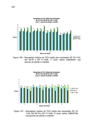 252
ResultadosdeTCH- MédiadasVariedades
SP70-1143,NA56-79eSP71-1406
corte1- épocasdeplantioecolheita
Mai
Mai Jul Set
Nov
Jul Set
Nov
Mai
Jul
Set
Nov
Mai
Jul Set
Nov
0
10
20
30
40
50
60
70
80
90
100
110
120
130
140
150
Nov Jan Mar Mai
Épocas de Plantio
TCH(t)
SP70-1143
NA 56-79
SP71-1406
Figura 190 - Resultados médios de TCH média das variedades SP 70-1143,
NA 56-79 e SP 71-1406, 1º corte, safras 1985/86/87, nas
épocas de plantio e colheita
ResultadosdeTCH- MédiadasVariedades
SP70-1143,NA56-79eSP71-1406
corte2- épocasdeplantioecolheita
Jul
JulJulJul
Nov
Set NovMai
Nov
Mai
Set
SetMaiSet
Nov
Mai
0
10
20
30
40
50
60
70
80
90
100
110
120
Nov Jan Mar Mai
Épocas de Plantio
TCH(t)
SP70-1143
NA 56-79
SP71-1406
Figura 191 - Resultados médios de TCH média das variedades SP 70-
1143, NA 56-79 e SP 71-1406, 2º corte, safras 1986/87/88,
nas épocas de plantio e colheita
 