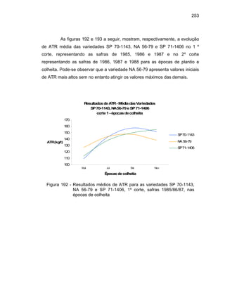 253
As figuras 192 e 193 a seguir, mostram, respectivamente, a evolução
de ATR média das variedades SP 70-1143, NA 56-79 e SP 71-1406 no 1 º
corte, representando as safras de 1985, 1986 e 1987 e no 2º corte
representando as safras de 1986, 1987 e 1988 para as épocas de plantio e
colheita. Pode-se observar que a variedade NA 56-79 apresenta valores iniciais
de ATR mais altos sem no entanto atingir os valores máximos das demais.
ResultadosdeATR- MédiadasVariedades
SP70-1143,NA56-79eSP71-1406
corte1- épocasdecolheita
100
110
120
130
140
150
160
170
Mai Jul Set Nov
Épocasdecolheita
ATR(kg/t)
SP70-1143
NA 56-79
SP71-1406
Figura 192 - Resultados médios de ATR para as variedades SP 70-1143,
NA 56-79 e SP 71-1406, 1º corte, safras 1985/86/87, nas
épocas de colheita
 