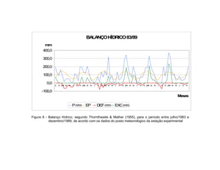 BALANÇO
5 M M J S N J/86
HÍDRI 83
-100,0
200,0
400,0
S 84 J S N J/8 M M J S N J/87 M M M J S N
ses
mm
CO /89
0,
100,
0
0
300,0
N J/ M M J S N J/88 M S N J/89 M M J
Me
Pmm EP DEFmm EXCmm
Figura 8 - Balanço Hídrico, segundo te & Mather (1955),
dezembro/1989, de acordo com os dados do posto meteorológico da estação experimental
para o período entre julho/1983 eThornthwai
 