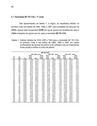 66
4. 1 Va
e cana e
(TAH) ton
1986 e 1987, em várias
as de plantio e de colheita e sob os tratamentos
C Trat
Rend
Cana
(TCH) ATR
Rend
açúcar
(TAH)
Rend
Cana
(TCH) ATR
Rend
açúcar
(TAH)
Rend
Cana
(TCH) ATR
Rend
açúcar
(TAH)
Nov M Picada 94,45 131,69 12,40 84,31 123,35 10,42 145,19 122,65 17,81
Nov M Inteira 94,50 124,44 11,74 91,26 123,92 11,31 153,43 121,35 18,61
Nov Picada 95,24 152,31 14,51 100,67 150,77 15,18 142,29 157,51 22,42
Nov Inteira 95,57 150,46 14,38 94,26 143,03 13,37 133,15 155,87 20,71
Nov 23,72
Nov 23,66
Nov Nov Picada 20,55
Nov Nov Inteira 21,19
Jan Mai Picada 91 17,17
Jan Mai Inteira 20 17,51
Jan Jul Picada 101,03 153,02 15,44 101,17 146,35 14,80 124,67 153,77 19,19
Jan Jul 8,31 93,81 14 ,57 151,28 20,97
Jan Set 1,45 99,43 15 ,43 161,88 22,94
Jan Set In 87,98 97,14 153, 9 146,34 163,94 24,00
Jan Nov Pi 93,86 94,62 138, 0 7,96 152,43 22,58
Jan Nov In 98,17 88,34 133, 7 4,15 149,53 20,05
Mar Mai Pi 96,62 84,69 95, 0 48 107,97 13,47
Mar Mai Int 95,95 87,76 97,99 5 15 107,63 13,03
Mar Jul Pi 105,22 94,45 133,49 6 62 145,70 17,41
Mar Jul Int 106,69 92,41 137,93 7 67 144,75 18,76
Mar Set Pic 90,10 93,72 161,68 1 05 159,76 21,07
Mar Set Int 89,64 93,95 161,65 1 53 155,64 20,94
Mar Nov Pi 113,31 89,29 145,39 9 38 148,02 17,67
Mar Nov In 111,05 85,67 144,47 3 53 151,03 18,03
Mai Mai Pi 85,24 71,31 80,20 7 86 90,02 8,99
Mai Mai In 97,00 81,62 81,23 6 90,84 9,29
Mai Jul Pi 92,93 79,60 129,73 3 138,00 13,90
Mai 7 13,44
Mai S 8 17,98
Mai S Inteira 96,05 146,95 14,14 87,05 160,55 13,97 109,86 144,40 15,86
Mai N Picada 75,88 164,27 12,46 81,91 148,11 12,12 122,62 150,26 18,43
Mai N Inteira 93,17 158,20 14,73 87,91 146,72 12,87 100,38 152,18 15,31
Safra 1985 - corte 1
SP 70-1143
Safra 1986 - corte 1 Safra 1987 - corte 1
riedade SP 70-1143 – 1º corte
São apresentados na tabela 1, a seguir, os resultados obtidos no
primeiro corte nas safras de 1985, 1986 e 1987, para toneladas de cana por ha
(TCH), açúcar total recuperável (ATR) em kg de açúcar por tonelada d
eladas de açúcar por ha, para a variedade SP 70-1143.
Tabela 1. Valores obtidos de TCH, ATR e TAH para a variedade SP 70-1143,
no primeiro corte e nas safras de 1985,
combinações de époc
muda picada e inteira no sulco de plantio
Ep
Pl
Ep
olh
ai
ai
Jul
Jul
Set Picada 79,07 158,12 12,45 93,05 159,23 14,82 146,15 162,52
Set Inteira 79,33 158,15 12,53 95,67 155,11 14,80 143,81 164,48
87,69 162,10 14,21 101,05 147,67 14,93 134,91 152,82
84,57 162,65 13,76 89,24 145,47 12,98 138,15 153,48
93,45 127,53 11,91 94,62 115,75 10,95 137,96 124,
97,91 127,04 12,43 87,72 113,51 9,96 142,43 123,
Inteira 10
Picada 9
151,29 16,35
158,73 14,46
8,28 13,91 138
5,51 15,44 141
teira
cada
162,64 14,32
160,87 15,03
93 14,
45 13,
7
4 14
6 13teira
cada
159,63 15,66
114,56 11,03
02 11,
32 8, 6 124,
9 121,eira
c
114,21 10,96 8,
ada
eira
147,57 15,48
148,36 15,84
12,
12,
2 119,
6 129,
ada
eira
158,07 14,26
155,31 13,90
15,
15,
4 132,
9 134,
cada
teira
160,10 18,15
160,66 17,85
12,
12,
8 119,
7 119,
cada
t
88,47 7,49 5, 2 99,
eira
cada
84,81 8,20
128,20 11,91
6,
10,
3 102,10
1 100,67
Jul Inteira 109,38 128,81 14,04 89,72 129,53 11,62 102,81 130,8
et Picada 87,10 155,67 13,53 82,48 159,41 13,15 121,05 148,8
et
ov
ov
 
