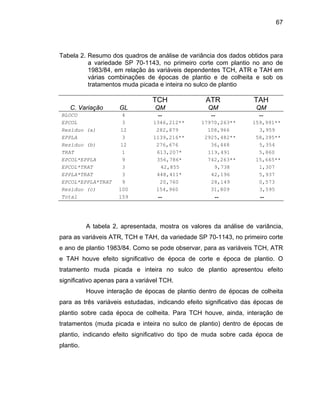 67
Tabela 2. Resumo dos quadros de análise de variância dos dados obtidos para
a variedade SP 70-
1983/84, em relação
1143, no primeiro corte com plantio no ano de
às variáveis dependentes TCH, ATR e TAH em
várias combinações de épocas de plantio e de colheita e sob os
tratamentos muda picada e inteira no sulco de plantio
TCH ATR TAH
C. Variação GL QM QM QM
BLOCO 4 -- -- --
EPCOL 3 1346,212** 17970,263** 159,991**
Resíduo (a) 12 282,879 108,966 3,959
EPPLA 3 1139,216** 2925,482** 58,395**
Resíduo (b) 12 276,676 36,448 5,354
TRAT 1 613,207* 119,491 5,860
EPCOL*EPPLA 9 356,786* 742,263**
EPCOL*TRAT 3 42,855 9,738
15,665**
1,307
EPPLA*TRAT 3 448,411* 42,196 5,937
EPCOL*EPPLA*TRAT 9 20,760 28,149 0,573
Resíduo (c) 100 154,960 31,809 3,595
Total 159 -- -- --
A tabela 2, apresentada, mostra os valores da análise de variância,
para as variáveis ATR, TCH e TAH, da variedade SP 70-1143, no primeiro corte
e ano de plantio 1983/84. Como se pode observar, para as variáveis TCH, ATR
e TAH houve efeito significativo de época de corte e época de plantio. O
tratamento muda picada e inteira no sulco de plantio apresentou efeito
significativo apenas para a variável TCH.
Houve interação de épocas de plantio dentro de épocas de colheita
para as três variáveis estudadas, indicando efeito significativo das épocas de
plantio sobre cada época de colheita. Para TCH houve, ainda, interação de
tratamentos (muda picada e inteira no sulco de plantio) dentro de épocas de
plantio, indicando efeito significativo do tipo de muda sobre cada época de
plantio.
 
