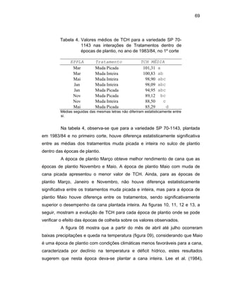 69
Tabela 4. Valores médios de TCH para a variedade SP 70-
1143 nas interações de Tratamentos dentro de
épocas de plantio, no ano de 1983/84, no 1º corte
EPPLA Tratamento TCH MÉDIA
Mar Muda Picada 101,31 a
Mar Muda Inteira 100,83 ab
Mai Muda Inteira 98,90 abc
Jan Muda Inteira 98,09 abc
Jan Muda Picada 94,95 abc
Nov Muda Picada 89,12 bc
Nov Muda Inteira 88,50 c
Mai Muda Picada 85,29 d
Médias seguidas das mesmas letras não diferiram estatisticamente entre
si.
a
em 1983/84 e no primeiro corte, houve diferença estatisticamente significativa
entre as médias dos tratamentos muda picada e inteira no sulco de plantio
dentro das épocas de plantio.
s
épocas d plan Maio com muda de
cana s de
plantio Março, nte
significativa ent mas para a época de
tratamento ativamente
superior o desempenho da cana plantada inteira. As figuras 10, 11, 12 e 13, a
seguir, mostram a evolução de TCH para cada época n nde se pode
verificar o ef as épocas de ita sobre os valor s.
A figura 08 mostra que a partir do mês de abril até julho ocorreram
baixas precipitações e queda na peratura (figura 0 s o que Maio
é uma época de plantio com condições climáticas men ara a cana,
caracterizada por declínio na temperatura e déficit hídrico, estes resultados
sugerem que nesta época dev plantar a cana inteira. Lee et al. (1984),
Na tabela 4, observa-se que para a variedade SP 70-1143, plantad
A época de plantio Março obteve melhor rendimento de cana que a
tio Novembro e Maio. A época de plantioe
picada apresentou o menor valor de TCH. Ainda, para as época
Janeiro e Novembro, não houve diferença estatisticame
re os tratamentos muda picada e inteira,
plantio Maio houve diferença entre os s, sendo signific
de pla tio o
eito d colhe es observado
tem 9), con iderand
os favoráveis p
a-se
 