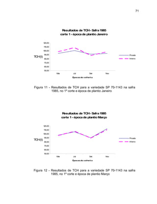 71
Resultados de TCH- Safra1985
corte 1- épocade plantioJaneiro
50,00
60,00
70,00
80,00
90,00
100,00
110,00
120,00
Mai Jul Set Nov
Épocas de colheita
TCH(t)
Picada
Inteira
Figura 11 - Resultados de TCH para a variedade SP 70-1143 na safra
1985, no 1º corte e época de plantio Janeiro
Resultados de TCH- Safra1985
corte 1- épocade plantioMarço
50,00
60,00
70,00
80,00
90,00
100,00
110,00
120,00
Mai Jul Set Nov
Épocas de colheita
TCH(t)
Picada
Inteira
Figura 12 - Resultados de TCH para a variedade SP 70-1143 na safra
1985, no 1º corte e época de plantio Março
 