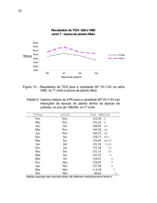 72
Resultados de TCH- Safra1985
corte 1- épocade plantioMaio
50,00
60,00
80,00
90,00
110,00
120,00
Mai Jul Set Nov
Ép heita
TCH(t
100,00
)
70,00
ocas de col
Picada
Inteira
Figura 13 - Resultados de TCH ra a varied P 1143 na safra
85, no 1º corte e a de plantio
Tabela lores médios de para a variedade SP 70-1143 nas
erações de épocas de plantio dentro de épocas de
lheita, no ano de /84, no 1º c
EPPLA EPCOL (MÉDIA)
pa ade S 70-
19 époc Maio
5. Va ATR
int
co 3198 orte
ATR
N No ,ov v 162 38 a
M No ,
J Se ,
M No ,
J No ,
ai Jul 128,51 e
g
ai v 161 24 a
an t 160 69 ab
ar v 160 38 ab
an v 160 25 ab
Nov Set 158,13 abc
Mar Set 156,69 abcd
Jan Jul 152,16 bcd
Nov Jul 151,38 cd
Mai Set 151,31 cd
Mar Jul 147,97 d
M
Nov Mai 128,07 e
Jan Mai 127,28 e
Mar Mai 114,38 f
Mai Mai 86,64
Médias seguidas das mesmas letras não diferiram estatisticamente entre si.
 