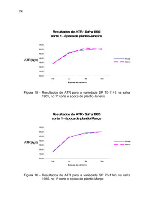 74
Resultados de ATR- Safra1985
corte 1- épocade plantioJaneiro
100,00
110,00
120,00
130,00
140,00
150,00
160,00
170,00
Mai Jul Set Nov
Épocas de colheita
ATR(kg/t)
Picada
Inteira
Figura 15 - Resultados de ATR para a variedade SP 70-1143 na safra
1985, no 1º corte e época de plantio Janeiro
Resultados de ATR- Safra1985
corte 1- épocade plantioMarço
120,00
Mai Jul
Époc
ATR(k
130,00
140,00
150,00
160,00
170,00
g/t) Picada
100,00
110,00
Set
as de colhe a
Nov
it
Inteira
Resultado ATR riedade -1143 na safra
1985, no 1 rte e épo lantio M
Figura 16 - s de para a va SP 70
º co ca de p arço
 