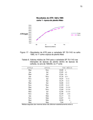 75
Resultados de afra19
co - época plantioMaio
Épocas de colheita
ATR(k
ATR- S 85
rte 1 de
70,00
80,00
90,00
100,00
110,00
120,00
Mai Jul Set Nov
g/t)
130,00
140,00
150,00
160,00
170,00
Picada
Inteira
1985, no 1º corte e época de plantio Maio
Tabela 6. Valores médios de TAH para a variedade SP 70-1143 nas
interações de épocas de plantio dentro de épocas de
colheita, no ano de 1983/84, no 1º corte
EPPLA
Figura 17 - Resultados de ATR para a variedade SP 70-1143 na safra
EPCOL TAH MÉDIA
Mar Nov 18,00 a
Jan Jul 15,89 ab
Mar Jul 15,66 ab
Jan Nov 15,34
14,45
abc
Nov Jul bcd
14,39
14,0
13,9
13,8
13,6
12,9
12,4
12,1
12,0
10,9
Jan Set bcd
Mar Set 8 bcd
Nov Nov 9 bcd
Mai Set 4 bcde
Mai Nov 0 bcde
Mai
Nov
Jul
Set
8 bcde
9 cd
7
e
Jan Mai d
7
e
Nov Mai d
9
e
eMar Mai
Mai Mai 7,84 f
Médias seguidas das mesmas letras não diferiram estatisticamente entre si.
 