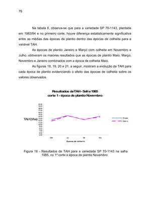 76
Na tabela 6, observa-se que para a variedade SP 70-1143, plantada
em 1983/84 e no primeiro corte, houve diferença estatisticamente significativa
entre as médias das épocas de plantio dentro das épocas de colheita para a
variável TAH.
As épocas de plantio Janeiro e Março com colheita em Novembro e
Julho, obtiveram os maiores resultados que as épocas de plantio Maio, Março,
Novembro e Janeiro combinados com a época de colheita Maio.
As figuras 18, 19, 20 e 21, a seguir, mostram a evolução de TAH para
cada época de plantio evidenciando o efeito das épocas de colheita sobre os
valores observados.
Resultados deTAH- Safra1985
corte 1- épocade plantioNovembro
14,00
15,00
16,00
17,00
18,00
19,00
20,00
TAH
Picada
5,00
8,00
9,00
10,00
11,00
12,00
13,00
(t/ha)
6,00
7,00
Mai Jul Set Nov
Épocas de col hei ta
Inteira
Figura 18 - Resultados de TAH para a variedade SP 70-1143 na safra
1985, no 1º corte e época de plantio Novembro
 