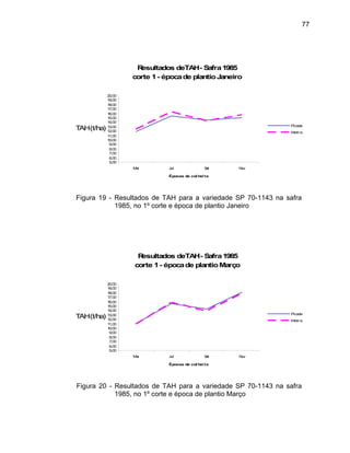 77
Resultados deTAH- Safra1985
corte 1- épocade plantioJaneiro
5,00
14,00
15,00
Mai Jul Set Nov
Épocas de col hei ta
TAH(t
16,00
17,00
18,00
19,00
20,00
Picada
6,00
7,00
8,00
9,00
10,00
11,00
12,00
13,00
/ha)
Inteira
Figura 19 - Resultados de TAH para a variedade SP 70-1143 na safra
1985, no 1º corte e época de plantio Janeiro
Resultados deTAH- Safra1985
corte 1- épocade plantioMarço
5,00
6,00
7,00
8,00
9,00
10,00
11,0
12,0
16,00
17,00
18,00
19,00
20,00
Mai Jul Set Nov
Épocas de col hei ta
TA
0
0
13,00
14,00
15,00
H(t/ha) Picada
Inteira
Figura 20 - Resultados de TAH para a variedade SP 70-1143 na safra
1985, no 1º corte e época de plantio Março
 
