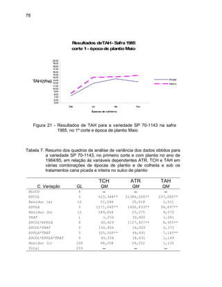 78
Resultados deTAH- Safra1985
corte 1- épocade plantioMaio
5,00
6,00
7,00
8,00
9,00
10,00
0
0
Mai Set
as de col hei ta
TAH(t/ha
11,00
12,00
13,0
14,0
)
15,00
16,00
17,00
18,00
19,00
20,00
Jul Nov
Époc
Picada
Inteira
Figura 21 - Resultados de TAH para a variedade SP 70-1143 na safra
1985, no 1º cort poca de plantio Mai
Tabela 7. Resumo dos quadros de análise de variância dos dados obtidos para
e e é o
a variedade SP 70-1143, no primeiro corte e com plantio no ano de
1984/85, em relação às variáveis dependentes ATR, TCH e TAH em
várias combinações de épocas de plantio e de colheita e sob os
tratamentos cana picada e inteira no sulco de plantio
TCH ATR TAH
C. Variação GL QM QM QM
BLOCO 4 -- -- --
EPCOL 3 523,344** 21386,006** 237,082**
Resíduo (a) 12 57,548 35,618 1,511
EPPLA
Resíduo
3 1171,040** 1406,833** 56,697**
(b) 12 189,604 25,375 4,070
TRAT
3 325,260** 46,691 7,143**
EPCOL*EPPLA*TRAT 9 45,258 18,631 1,149
Resíduo (c) 100 48,208 26,252 1,135
Total 159 -- -- --
1 1,250 30,800 1,081
EPCOL*EPPLA 9 40,829 1127,427** 8,955**
EPCOL*TRAT 3 100,856 16,025 2,372
EPPLA*TRAT
 