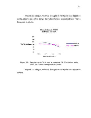 81
A figura 22, a seguir, mostra a evolução de TCH para cada época de
plantio, observa-se o efeito do tipo de muda (inteira ou picada) sobre os valores
de épocas de plantio.
Resultados deTCH
Safra86- corte1
60
70
80
90
100
110
120
Nov ar Mai
TCH )(t/ha
Jan M
É pocas de pl ant i o
Picada
Inteira
Figura 22 - Resultados de TCH para a variedade SP 70-1143 na safra
1986, no 1º corte nas épocas de plantio
A figura 23, a seguir, mostra a evolução de TCH para cada época de
colheita.
 