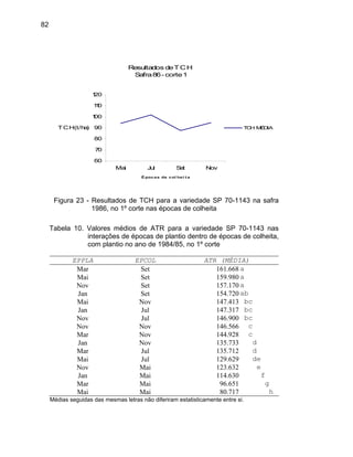 82
Resultados deTCH
Safra86- corte1
60
70
80
90
100
110
120
Mai Jul Set Nov
É pocas de col hei t a
TCH(t/ha) TCH MÉDIA
Figura 23 - Resultados de TCH para a variedade SP 70-1143 na safra
1986, no 1º corte nas épocas de colheita
Tabela 10. Valores médios de ATR para a variedade SP 70-1143 nas
interações de épocas de plantio dentro de épocas de colheita,
EPPLA )
com plantio no ano de 1984/85, no 1º corte
EPCOL ATR (MÉDIA
Mar Set 161.668 a
Mai Set 159.980 a
Nov Set 157.170 a
Jan bc
Nov Jul 146.900 bc
Nov Nov 146.566 c
Mar Nov 144.928 c
Jan Nov 135.733 d
Mar Jul 135.712 d
Mai Jul 129.629 de
Nov Mai 123.632 e
Jan Mai 114.630 f
Mar Mai 96.651 g
Mai Mai 80.717 h
Jan Set 154.720 ab
Mai Nov 147.413 bc
Jul 147.317
Médias seguidas das mesmas letras não diferiram estatisticamente entre si.
 