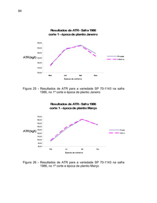 84
Resultados d afra1986
corte - época ioJaneir
150,00
160,00
e ATR- S
1 de plant o
120,00
130,00
140,00
ATR(kg/t) Pi cada
100,00
110,00
Mai Jul Set Nov
Épocas de col heita
I ntei r a
Figura 25 - Resultados de ATR para a variedade SP 70-1143 na safra
1986, no 1º corte e época de plantio Janeiro
Resultados de ATR- Safra1986
corte 1- épocade plantioMarço
80,00
90,00
100,00
110,00
120,00
130,00
140,00
150,00
160,00
170,00
Jul Nov
Épocas de co
ATR(kg/t)
Mai Set
lheita
Picada
Inteira
Figura 26 - Resultados de ATR para a variedade SP 70-1143 na safra
1986, no 1º corte e época de plantio Março
 