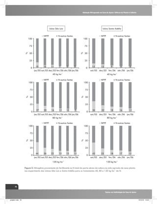 Adubação Nitrogenada em Cana-de-Açúcar: Reflexos do Plantio à Colheita

Usina São Luiz
NPPF

100

Usina Santa Adélia

N-outras fontes

50

50

25
0

25
19

10

11

7

5

5

0

jun/05 out/05 dez/05 fev/06 abr/06 jun/06

15

12

9

40 kg ha

50

%

75

50

N-outras fontes

NPPF

100

75
%

6

40 kg ha-1

N-outras fontes

NPPF

100

6

out/05 dez/05 fev/06 abr/06 jun/06

-1

25
0

25
27

20

16

12

10

9

0

jun/05 out/05 dez/05 fev/06 abr/06 jun/06
80 kg ha-1

36

22

18

N-outras fontes

NPPF

50

%

75

50

12

100

75

16

out/05 dez/05 fev/06 abr/06 jun/06
80 kg ha-1

N-outras fontes

NPPF
100

%

N-outras fontes

75
%

75
%

NPPF

100

25
0

25
44

26

22

15

15

12

jun/05 out/05 dez/05 fev/06 abr/06 jun/06
120 kg ha-1

0

43

23

18

17

13

out/05 dez/05 fev/06 abr/06 jun/06
120 kg ha-1

Figura 2. Nitrogênio proveniente do fertilizante no N total da parte aérea da cultura no ciclo agrícola de cana planta
nos experimento das Usinas São Luiz e Santa Adélia para os tratamentos 40, 80 e 120 kg ha-1 de N.

78
Tópicos em Ecofisiologia da Cana de Açúcar

_projeto1.indb 78

13/10/10 10:22

 