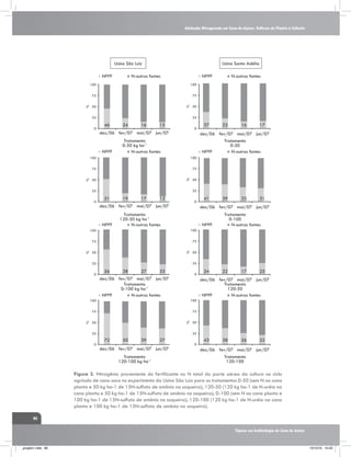 Adubação Nitrogenada em Cana-de-Açúcar: Reflexos do Plantio à Colheita

Usina São Luiz
NPPF

Usina Santa Adélia

N-outras fontes

NPPF

75

50

50

%

75

%

100

25

25
0

46

24

16

15

0

dez/06 fev/07 mai/07 jun/07

NPPF

16

17

75

50

50

%

%

22

100

75

25

25
0

51

19

17

12

0

dez/06 fev/07 mai/07 jun/07

NPPF

41

39

33

31

dez/06 fev/07 mai/07 jun/07

Tratamento
120-50 kg ha-1
N-outras fontes

NPPF

75

75

50

Tratamento
0-100
N-outras fontes

100

50

%

100

%

37

dez/06 fev/07 mai/07 jun/07
Tratamento
0-50
NPPF
N-outras fontes

Tratamento
0-50 kg ha-1
N-outras fontes

100

25

25
0

56

38

27

33

0

dez/06 fev/07 mai/07 jun/07
Tratamento
0-100 kg ha-1
N-outras fontes
NPPF

34

22

17

25

dez/06 fev/07 mai/07 jun/07
Tratamento
120-50
N-outras fontes
NPPF
100

75

75

50

50

%

100

%

N-outras fontes

100

25

25
0

72

50

39

37

dez/06 fev/07 mai/07 jun/07
Tratamento
120-100 kg ha-1

0

43

38

26

22

dez/06 fev/07 mai/07 jun/07
Tratamento
120-100

Figura 3. Nitrogênio proveniente do fertilizante no N total da parte aérea da cultura no ciclo
agrícola de cana soca no experimento da Usina São Luiz para os tratamentos 0-50 (sem N na cana
planta e 50 kg ha-1 de 15N-sulfato de amônio na soqueira); 120-50 (120 kg ha-1 de N-uréia na
cana planta e 50 kg ha-1 de 15N-sulfato de amônio na soqueira); 0-100 (sem N na cana planta e
100 kg ha-1 de 15N-sulfato de amônio na soqueira); 120-100 (120 kg ha-1 de N-uréia na cana
planta e 100 kg ha-1 de 15N-sulfato de amônio na soqueira).
80
Tópicos em Ecofisiologia da Cana de Açúcar

_projeto1.indb 80

13/10/10 10:22

 